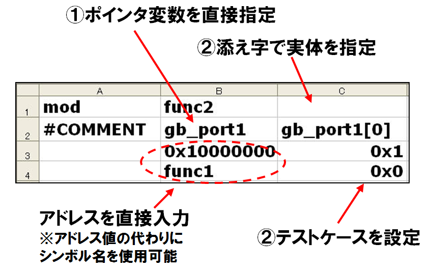 ポインタ 変 数 にはアドレス 設 定 とテストケース 設 定 が 必 要 例 として グローバル 変 数 char *gb_port1 について 説 明 します ポインタ 変 数 を 含 む 関 数 をテストするためには ポインタ 変 数 に 対 して 次 の 2 つを 設 定 する 必 要 があります 1 ポインタ 変 数 gb_port1 のアドレスを 設 定 する 2 ポインタ 変 数