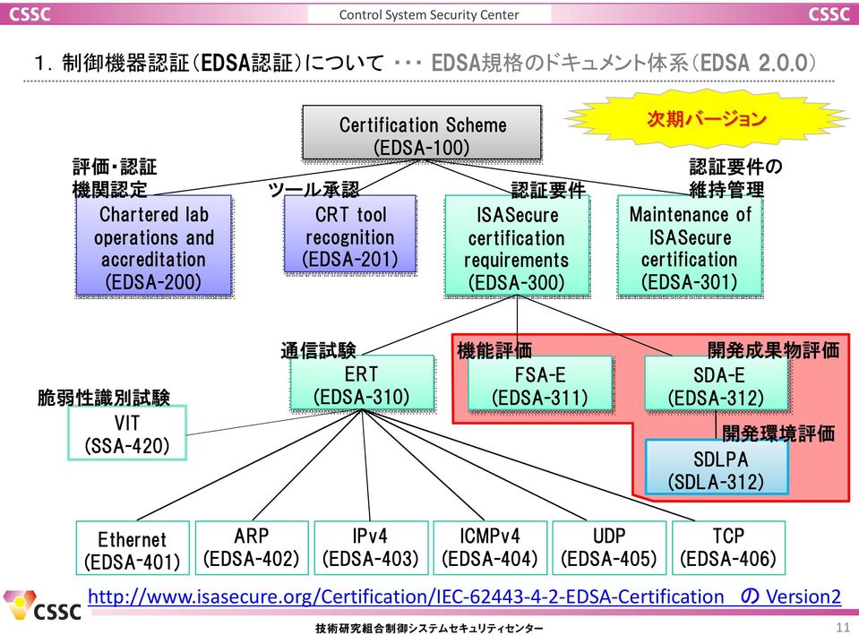 certification requirements (EDSA- 300) 次 期 バージョン 認 証 要 件 の 維 持 管 理 Maintenance of ISASecure certification (EDSA- 301) 脆 弱 性 識 別 試 験 VIT (SSA-420) 通 信 試 験 ERT (EDSA- 310)