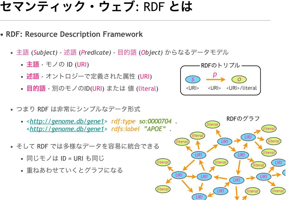 <> <> <>/ RDF <http://genome.