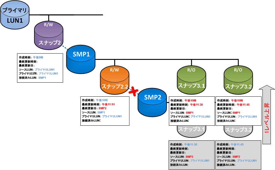 図 18 に 示 すように マルチレベルの 構 造 も 同 様 に 変 更 されます 図 18: 独 自 のスナップショットが 存 在 する SMP のマルチレベルでの 接 続 解 除 注 : 接 続 解 除 された SMP は