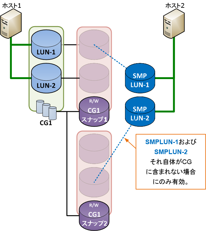 図 23: 個 々の SMP のコンシステント スナップショットへの 接 続 ただし SMP も CG のメンバーである 場 合 は それらの SMP を 接 続 できるコンシステント スナップショットは 1 つだけです 図