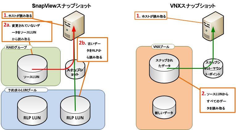 図 1:SnapView の 書 き 込 みと VNX スナップショットの 書 き 込 み 図 1 SnapView のスナップショットと VNX のスナップショットの 主 な 違 いを 解 説 します VNX スナップショット テクノロジーでは 古 いデータ ブロックへの 読 み 取 り/ 書 き 込 みを 行 うことなく プール 内 の 新 しい 領 域 に 新