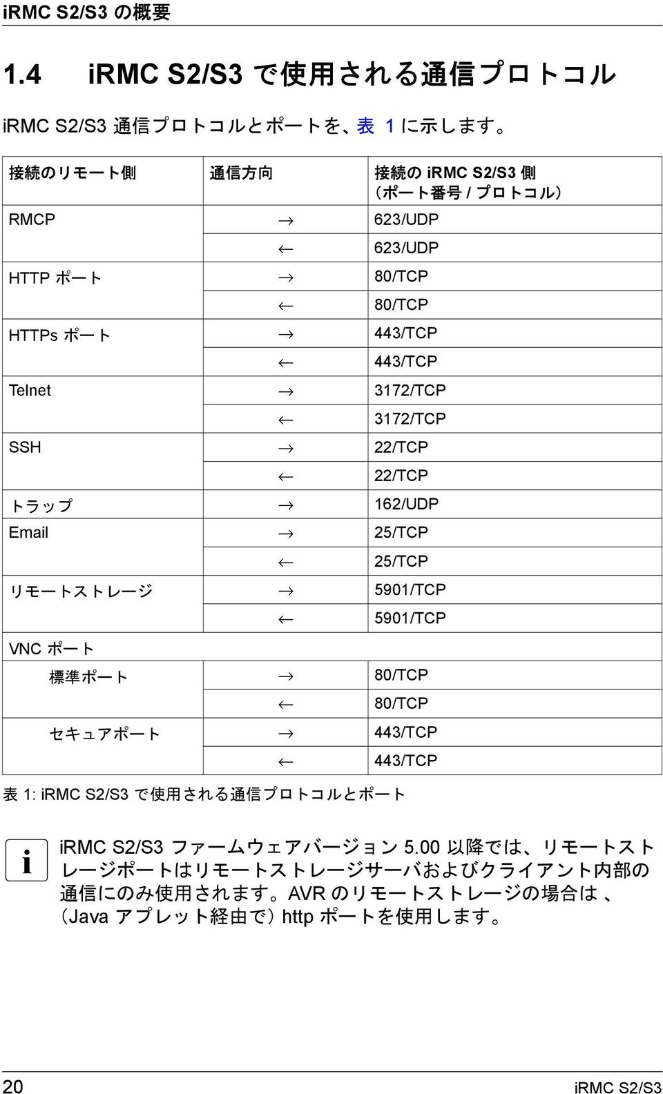 623/UDP HTTP ポート 80/TCP 80/TCP HTTPs ポート 443/TCP 443/TCP Telnet 3172/TCP 3172/TCP SSH 22/TCP 22/TCP トラップ 162/UDP Email 25/TCP 25/TCP リモートストレージ