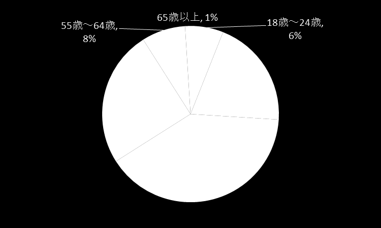 スマートフォン ユーザー 属 性 OS 比 率 年 齢 比 率 北 海 道 東 北 10% 男 女 比 率 地 域 比 率 北 陸 信 州 3% 中 国 5% 関 東