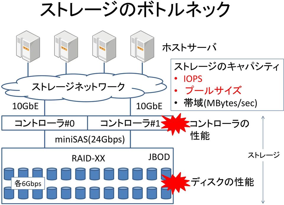RAID-XX JBOD 各 6Gbps ストレージのキャパシティ IOPS