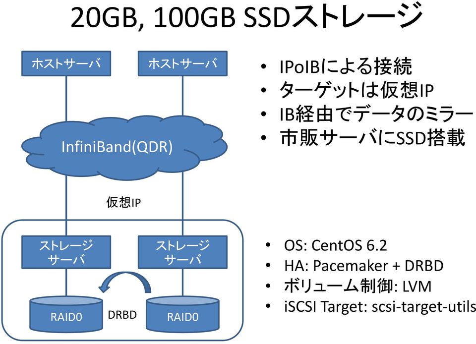 ストレージ サーバ RAID0 DRBD ストレージ サーバ RAID0 OS: CentOS 6.
