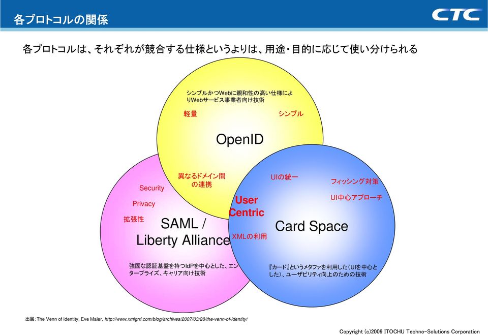 対 策 UI 中 心 アプローチ Card Space 強 固 な 認 証 基 盤 を 持 つIdPを 中 心 とした エン タープライズ キャリア 向 け 技 術 カード というメタファを 利 用 した(UIを 中 心 と した)