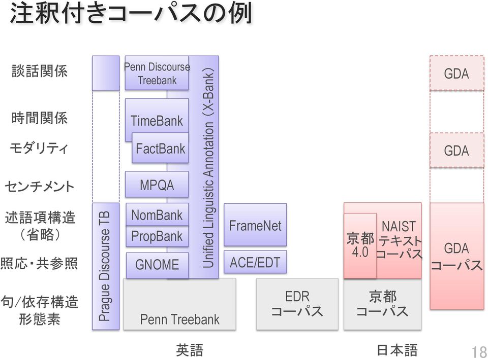 NomBank PropBank GNOME Unified Linguistic Annotation (X-Bank) Penn Treebank