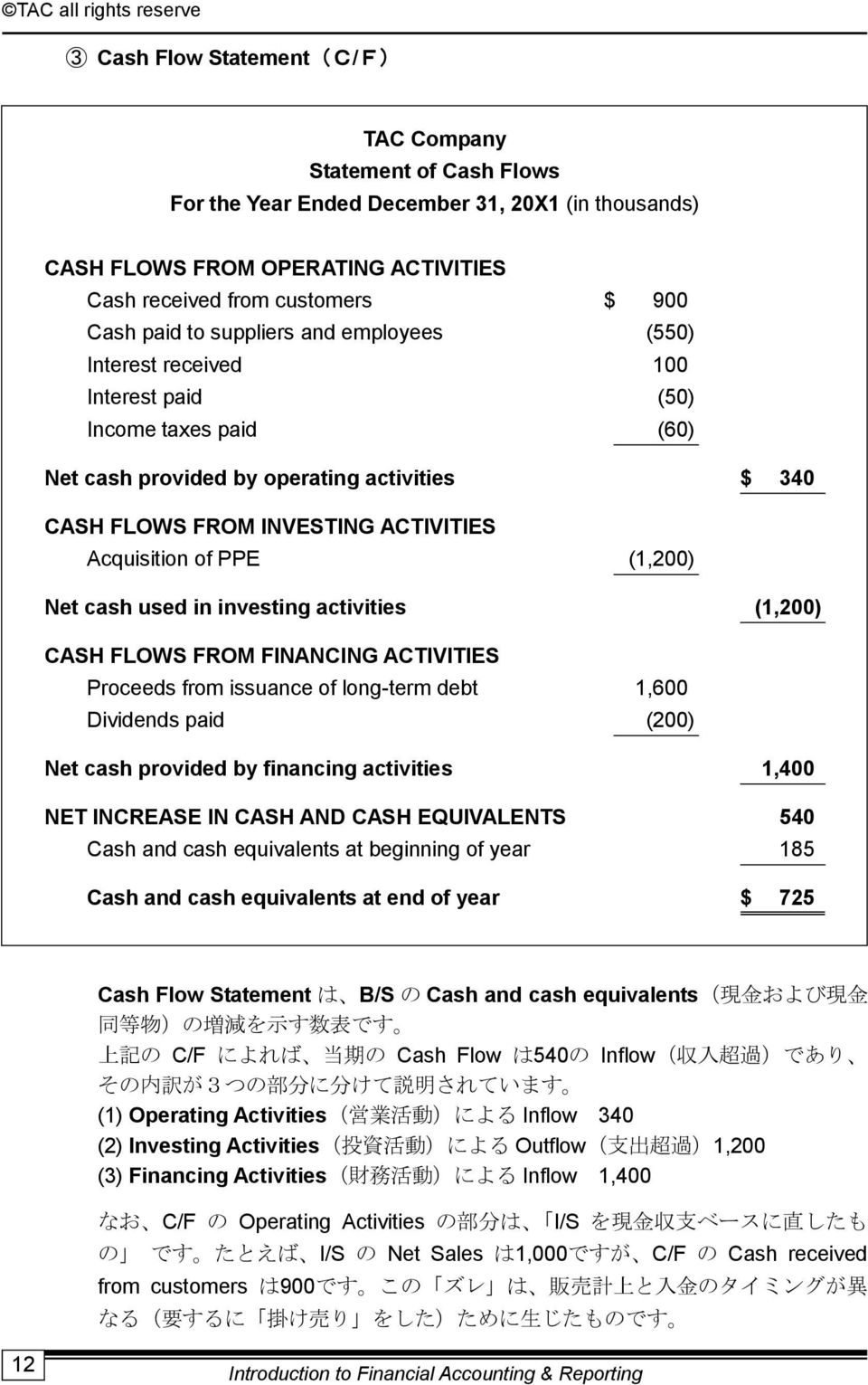 ACTIVITIES Acquisition of PPE (1,200) Net cash used in investing activities (1,200) CASH FLOWS FROM FINANCING ACTIVITIES Proceeds from issuance of long-term debt 1,600 Dividends paid (200) Net cash