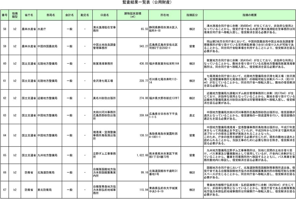国 四 国 農 政 局 一 般 - 中 国 土 地 改 良 調 査 管 理 事 務 543.