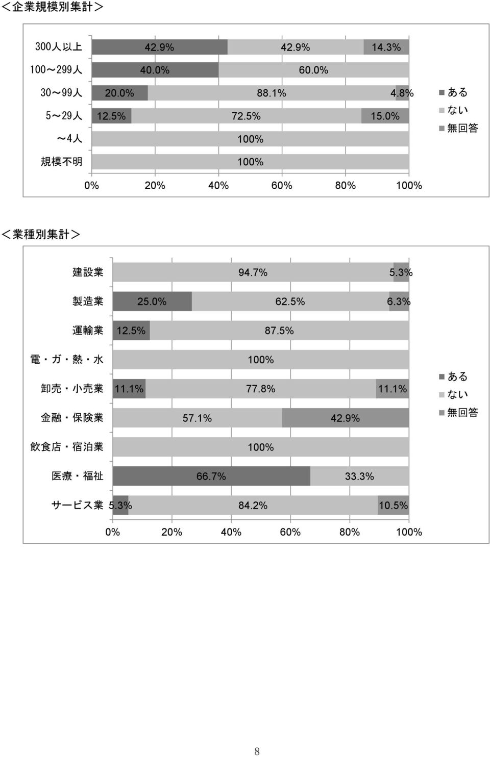 7% 5.3% 製 造 25.0% 62.5% 6.3% 運 輸 12.5% 87.5% 電 ガ 熱 水 卸 売 小 売 11.1% 77.8% 11.
