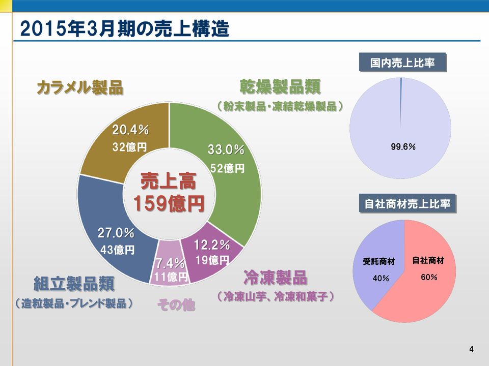 6% 自 社 商 材 売 上 比 率 組 立 製 品 類 27.0% 43 億 円 ( 造 粒 製 品 ブレンド 製 品 ) 7.
