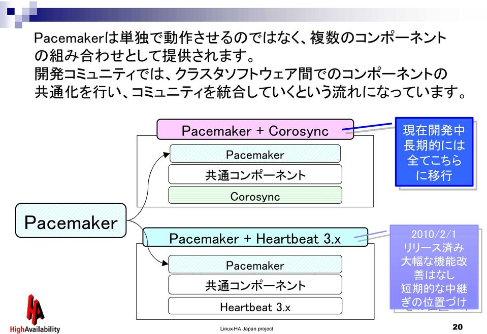 コンポーネント Corosync Pacemaker + Heartbeat 3.x Pacemaker 共 通 コンポーネント Heartbeat 3.