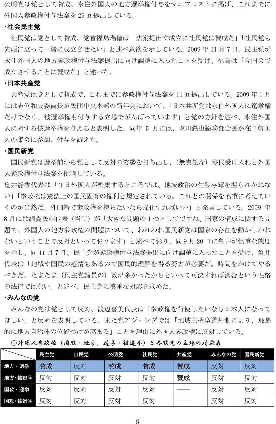回 提 出 している 2009 年 1 月 には 志 位 和 夫 委 員 長 が 民 団 中 央 本 部 の 新 年 会 において 日 本 共 産 党 は 永 住 外 国 人 に 選 挙 権 だけでなく 被 選 挙 権 も 付 与 する 立 場 でがんばっています と 党 の 方 針 を 述 べ 永 住 外 国 人 に 対 する 被 選 挙 権 を 与 えると 表 明 した 同 年 5 月 には