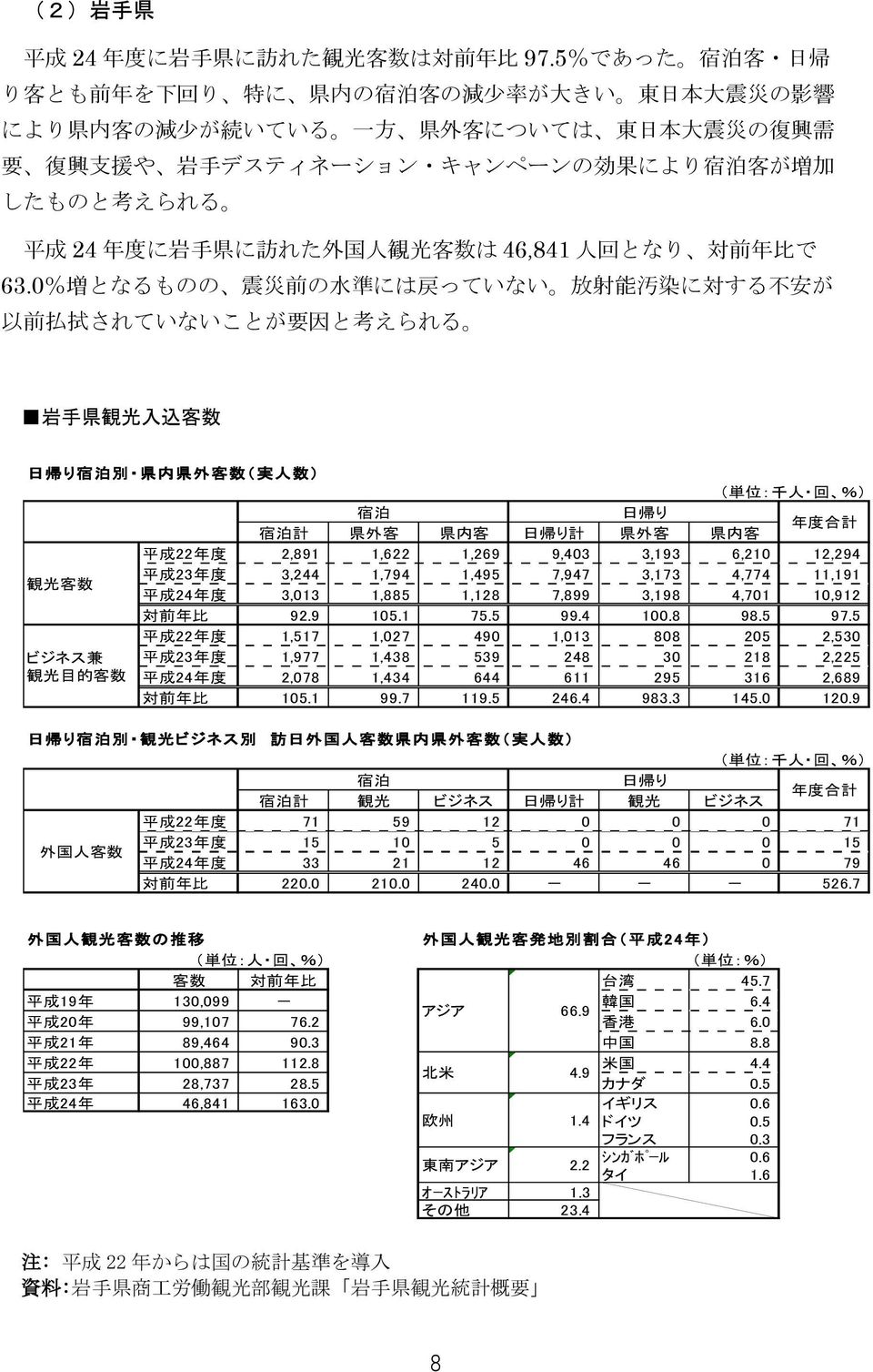 えられる 平 成 24 年 度 に 岩 手 県 に 訪 れた 外 国 人 観 光 客 数 は 46,841 人 回 となり 対 前 年 比 で 63.