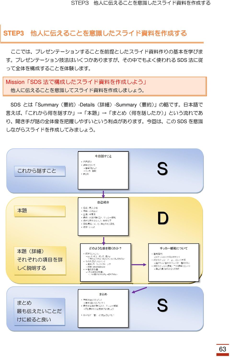 を 作 成 しましょう SDS とは Summary( 要 約 )-Details( 詳 細 )-Summary( 要 約 ) の 略 です 日 本 語 で 言 えば これから 何 を 話 すか 本 題 まとめ( 何 を 話 したか) という 流 れであ り 聞 き 手 が 話 の 全 体 像
