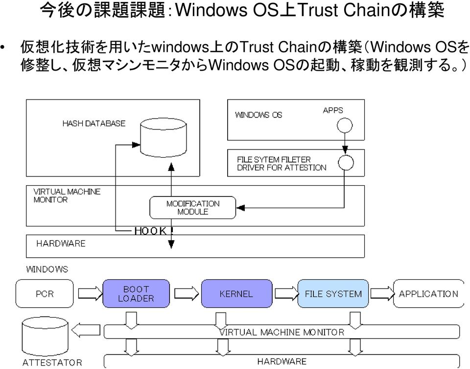 のTrust Chainの 構 築 (Windows OSを 修 整 し