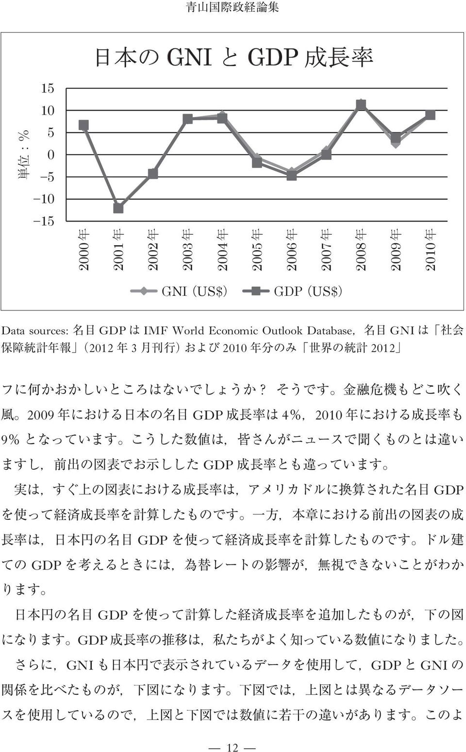 GDP IMF World Economic Outlook Database GNI 2012 3 2010