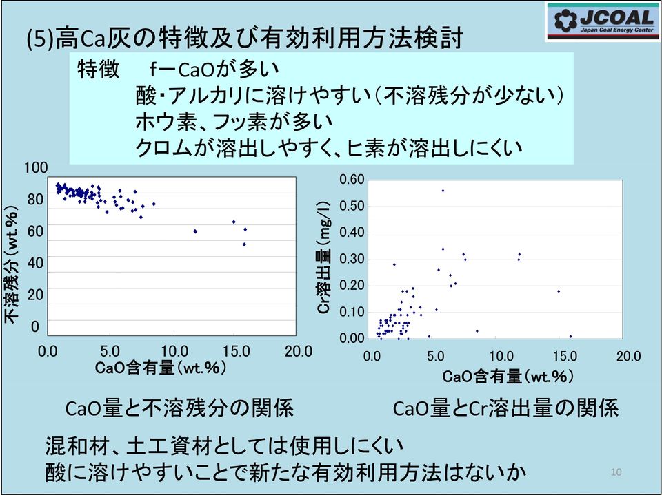 残 分 が 少 ない) ホウ 素 フッ 素 が 多 い クロムが 溶 出 しやすく ヒ 素 が 溶 出 しにくい 0.0 5.0 10.0 15.0 20.0 CaO 含 有 量 (wt.