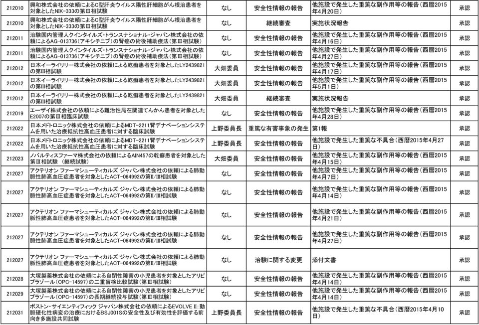 によるAG-013736(アキシチニブ)の 腎 癌 の 術 後 補 助 療 法 ( 第 Ⅲ 相 ) 日 本 イーライリリー 株 式 会 社 の 依 頼 による 乾 癬 患 者 を 対 象 としたLY2439821 の 第 III 相 日 本 イーライリリー 株 式 会 社 の 依 頼 による 乾 癬 患 者 を 対 象 としたLY2439821 の 第 III 相 日 本 イーライリリー 株 式