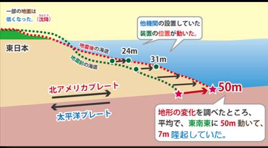海 底 で 起 こった 現 象 [ 地 殻 変 動 ] 陸 側 斜 面 変 化 があった 斜 面 海 溝