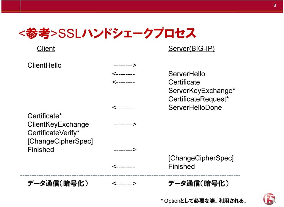 Certificate* ClientKeyExchange --------> CertificateVerify* [ChangeCipherSpec] Finished