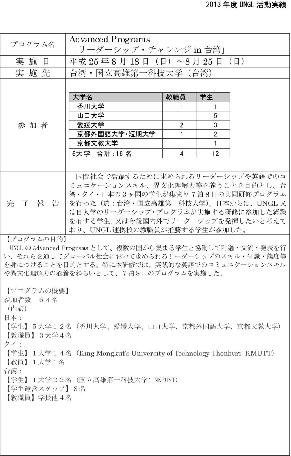 った( 於 : 台 湾 国 立 高 雄 第 一 科 技 大 学 ) 日 本 からは UNGL 又 は 自 大 学 のリーダーシップ プログラムが 実 施 する 研 修 に 参 加 した 経 験 を 有 する 学 生 又 は 今 後 国 内 外 でリーダーシップを 発 揮 したいと 考 えて おり UNGL 連 携 校 の 教 職 員 が 推 薦 する 学 生 が 参 加 した プログラムの 目