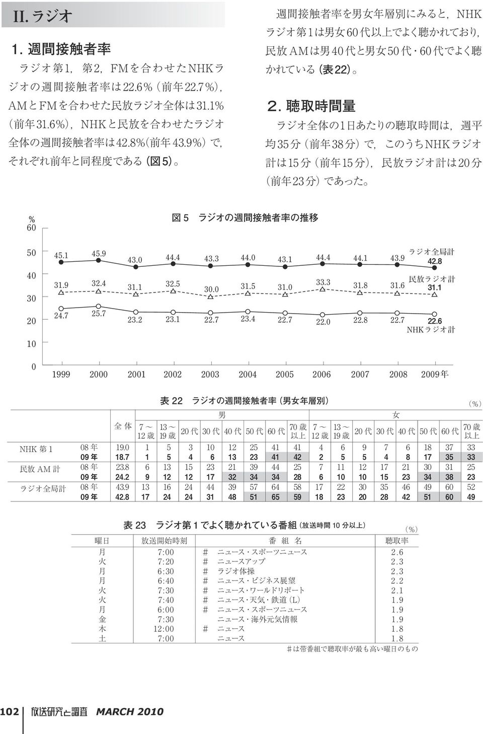 聴 取 時 間 量 ラジオ の1 日 あたりの 聴 取 時 間 は, 週 平 均 35 分 ( 前 年 38 分 )で,このうちNHKラジオ 計 は15 分 ( 前 年 15 分 ), 民 放 ラジオ 計 は 20 分 ( 前 年 2 3 分 )であった 図 5 ラジオの 週 間 接 触 者 率 の 推 移 表 22 ラジオの 週 間 接 触 者 率 ( 年 層 別 ) NHK 第 1 08 年