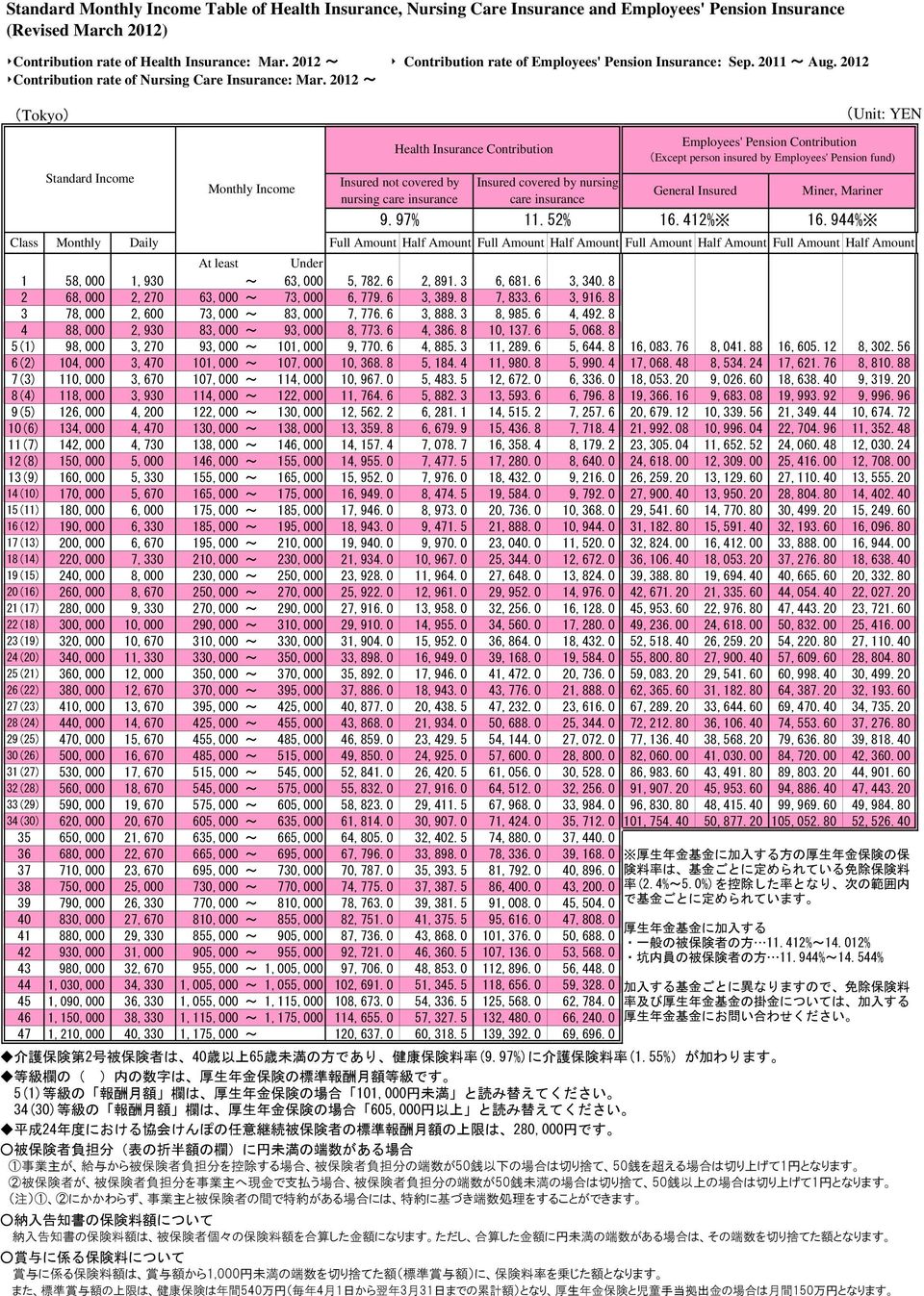 2012 ~ (Tokyo) (Unit: YEN Standard Income Monthly Income Health Contribution Insured not covered by nursing care insurance Insured covered by nursing care insurance Employees' Pension Contribution