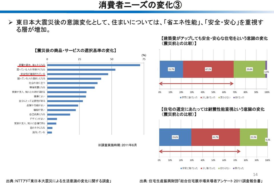 選 定 にあたっては 耐 震 性 能 重 視 という 意 識 の 変 化 ( 震 災 前 との 比 較 ) 調 査 実 施 時 期 :211 年 6 月 出 典 :NTTアド 東 日 本 大