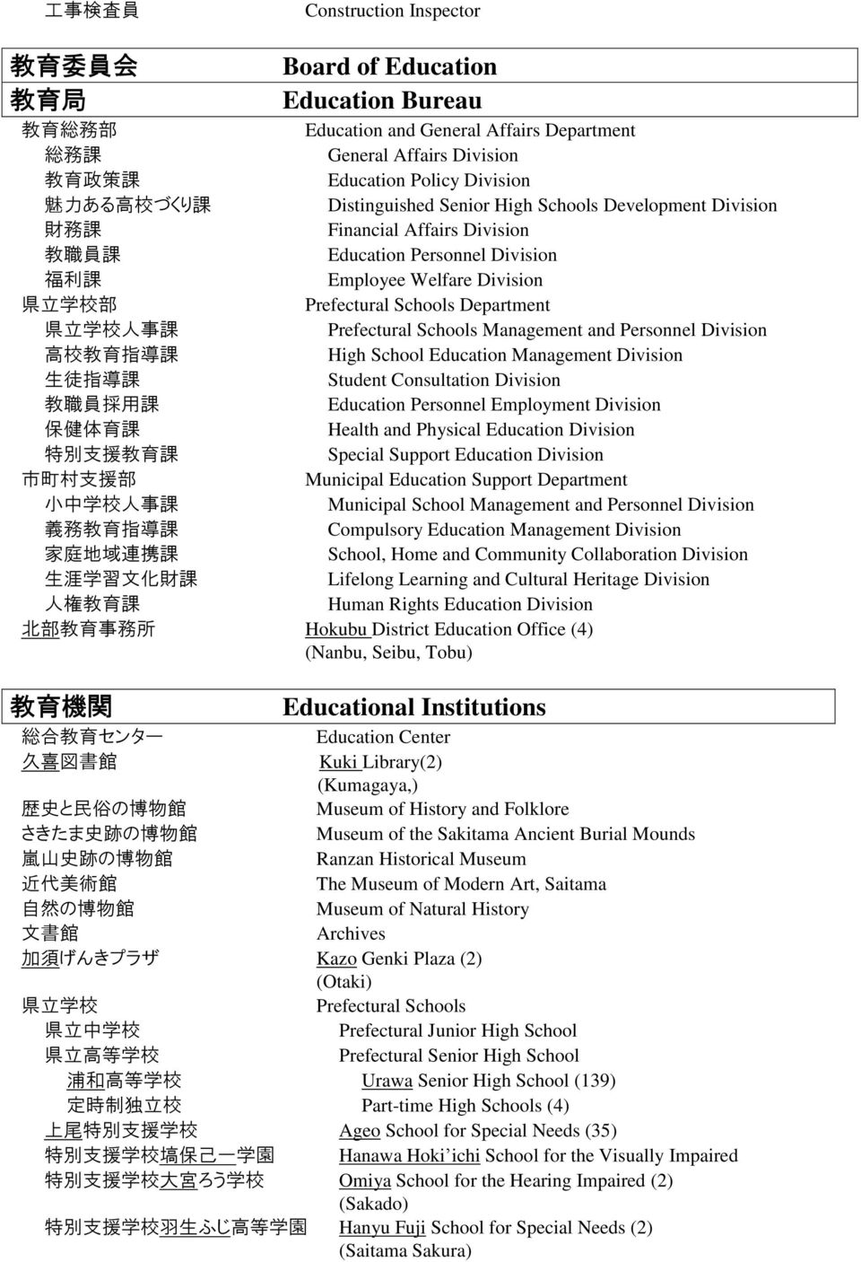 Prefectural Schools Department 県 立 学 校 人 事 課 Prefectural Schools Management and Personnel Division 高 校 教 育 指 導 課 High School Education Management Division 生 徒 指 導 課 Student Consultation Division 教 職