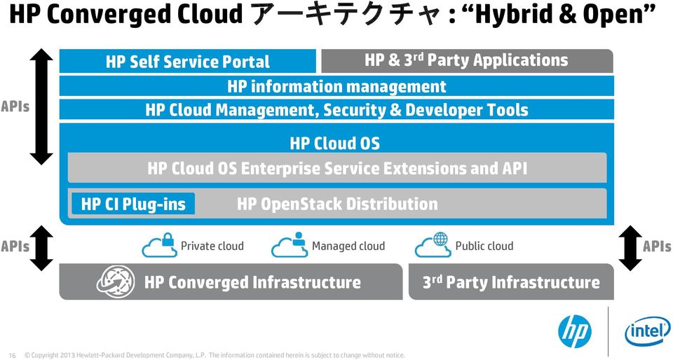 Cloud OS Enterprise Service Extensions and API HP CI Plug-ins HP OpenStack Distribution APIs