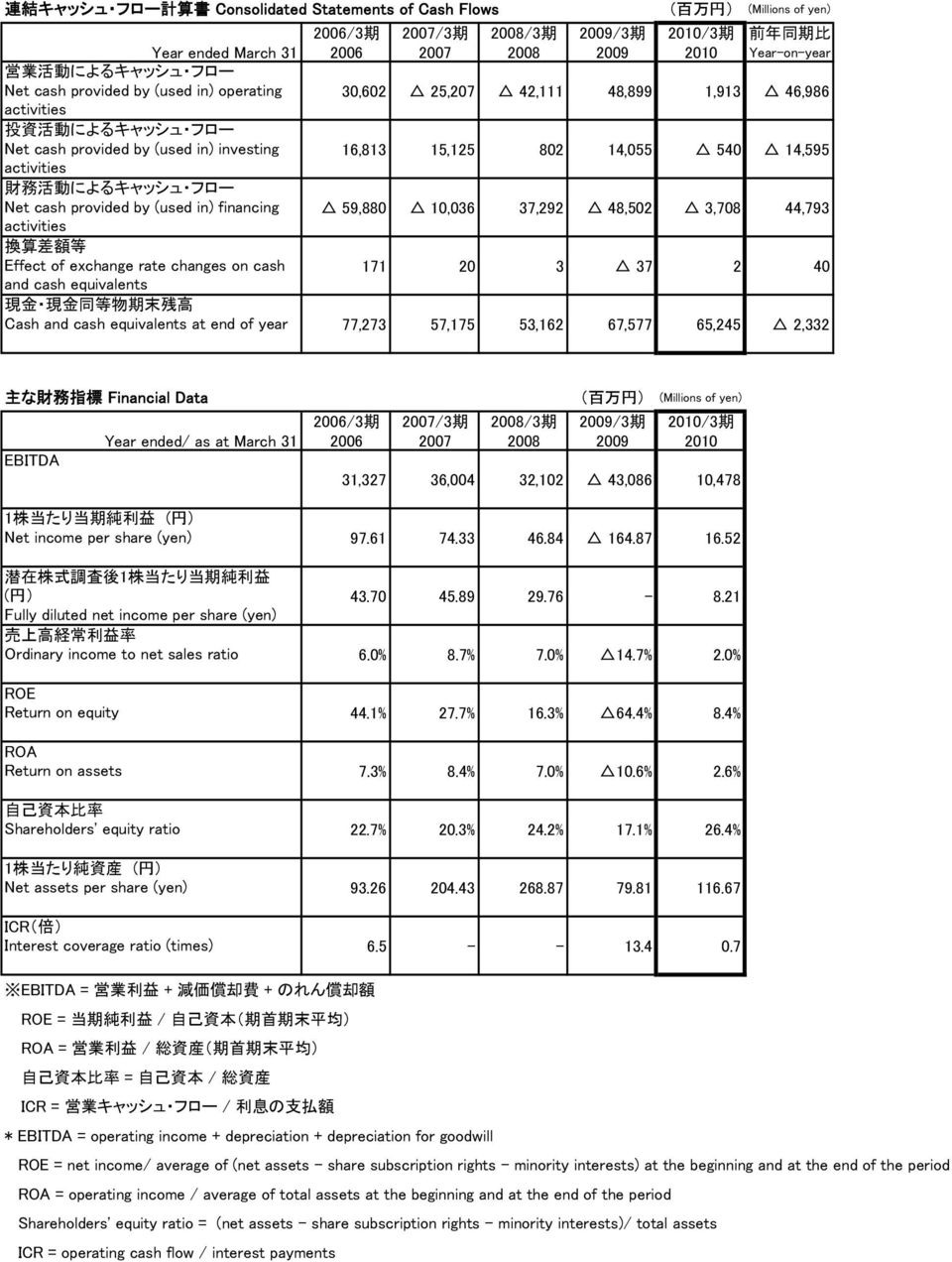 14,055 540 14,595 activities 財 務 活 動 によるキャッシュ フロー Net cash provided by (used in) financing 59,880 10,036 37,292 48,502 3,708 44,793 activities 換 算 差 額 等 Effect of exchange rate changes on cash 171 20