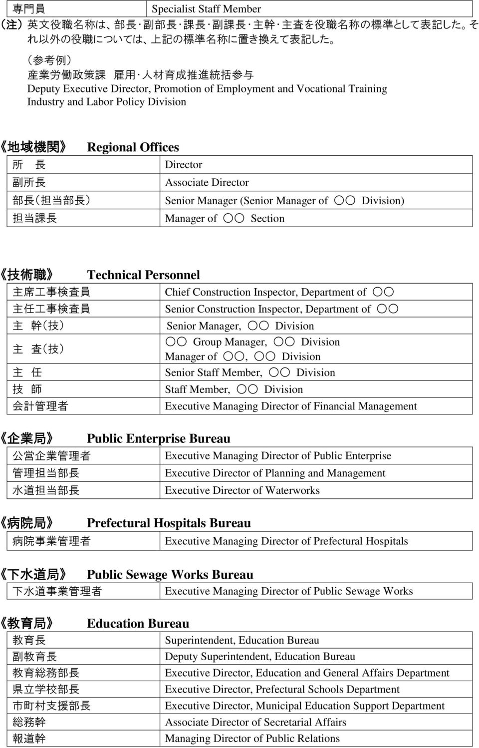 Senior Manager (Senior Manager of Division) 担 当 課 長 Manager of Section 技 術 職 Technical Personnel 主 席 工 事 検 査 員 Chief Construction Inspector, Department of 主 任 工 事 検 査 員 主 幹 ( 技 ) 主 査 ( 技 ) 主 任 技 師 会