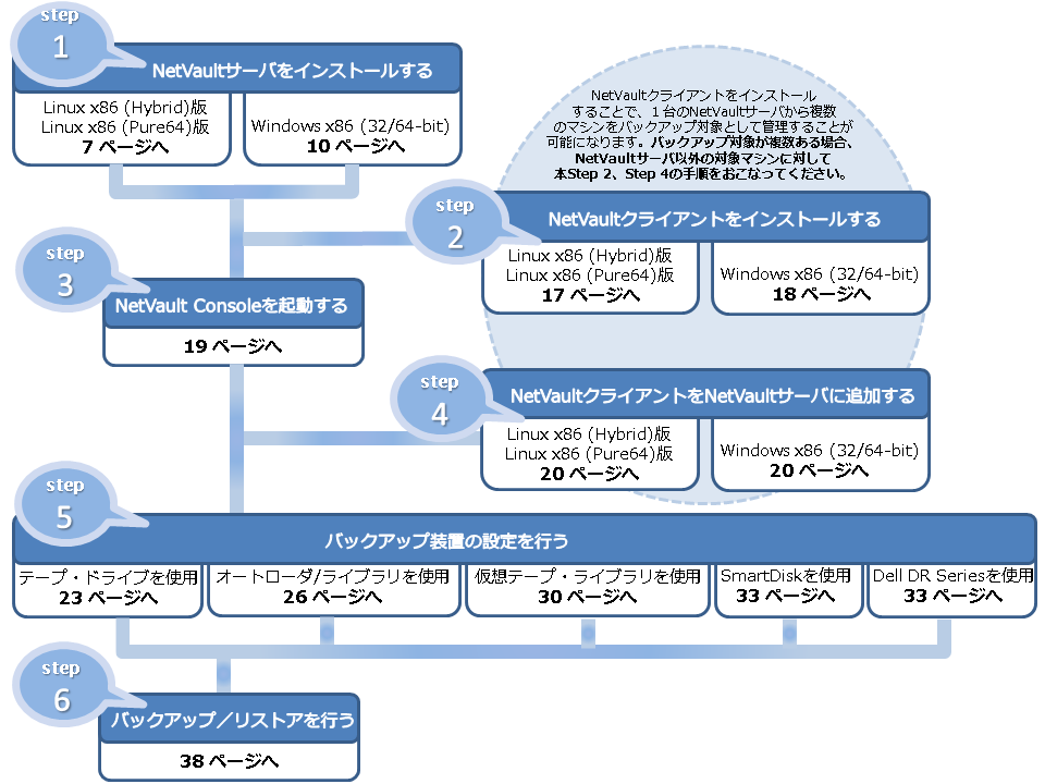 Copyrights 著 作 権 2014 Dell Software Japan, Ltd. NetVault Backup 10.