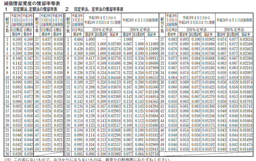 18. 減 価 償 却 資 産 の 償 却 率 表 国 税 庁 平 成 26 年 分 青 色 申 告 決 算 書