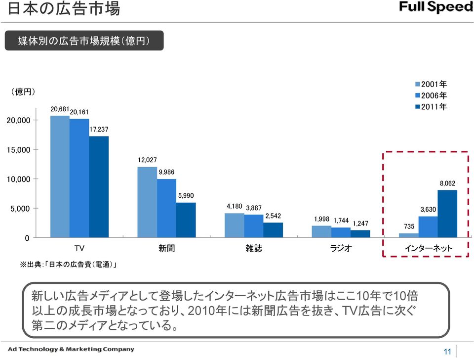 1,744 1,247 735 TV 新 聞 雑 誌 ラジオ インターネット 出 典 : 日 本 の 広 告 費 ( 電 通 ) 新 しい 広 告 メディアとして 登 場
