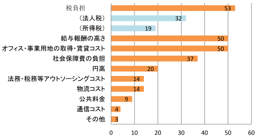 日 本 貿 易 振 興 機 構 ( 以 下 JETRO)の 調 査 によれば 日 本 における 投 資 阻 害 要 因 とし て ビジネスコストの 高 さ 外 国 語 によるコミュニケーションの 難 しさ 等 が 指 摘 されている 日 本 のビジネスコスト について 更 に 詳 細 に 尋 ねた 質 問 では 約 50%の 企 業 が 税 負 担 や オフィス 事 業 用 地 の 取 得 賃