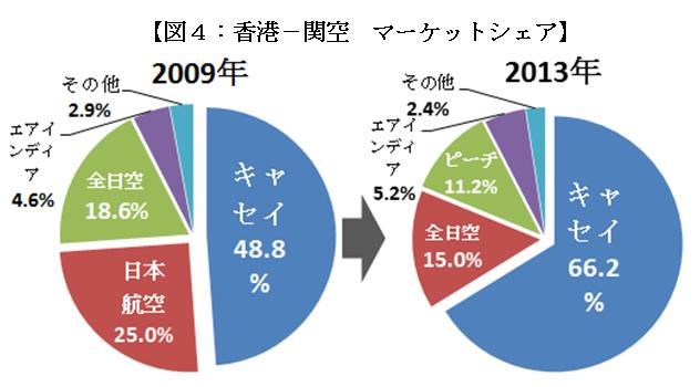 4% 落 としているのに 対 して 第 2 位 の 関 西 国 際 空 港 は 8.7% 伸 ばしており 2009 年 に 34.6 % あ っ た マ ー ケ ッ ト シ ェ ア の 差 は 2013 年 現 在 11.