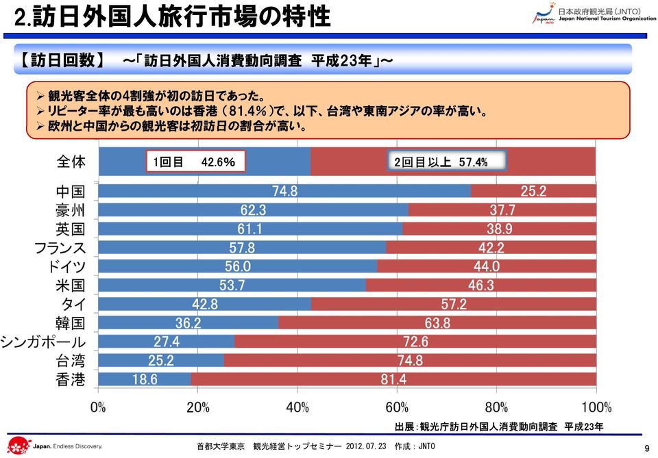 4%)で 以 下 台 湾 や 東 南 アジアの 率 が 高 い 欧 州 と 中 国 からの 観 光 客 は 初 訪 日 の 割 合 が 高 い 1 回