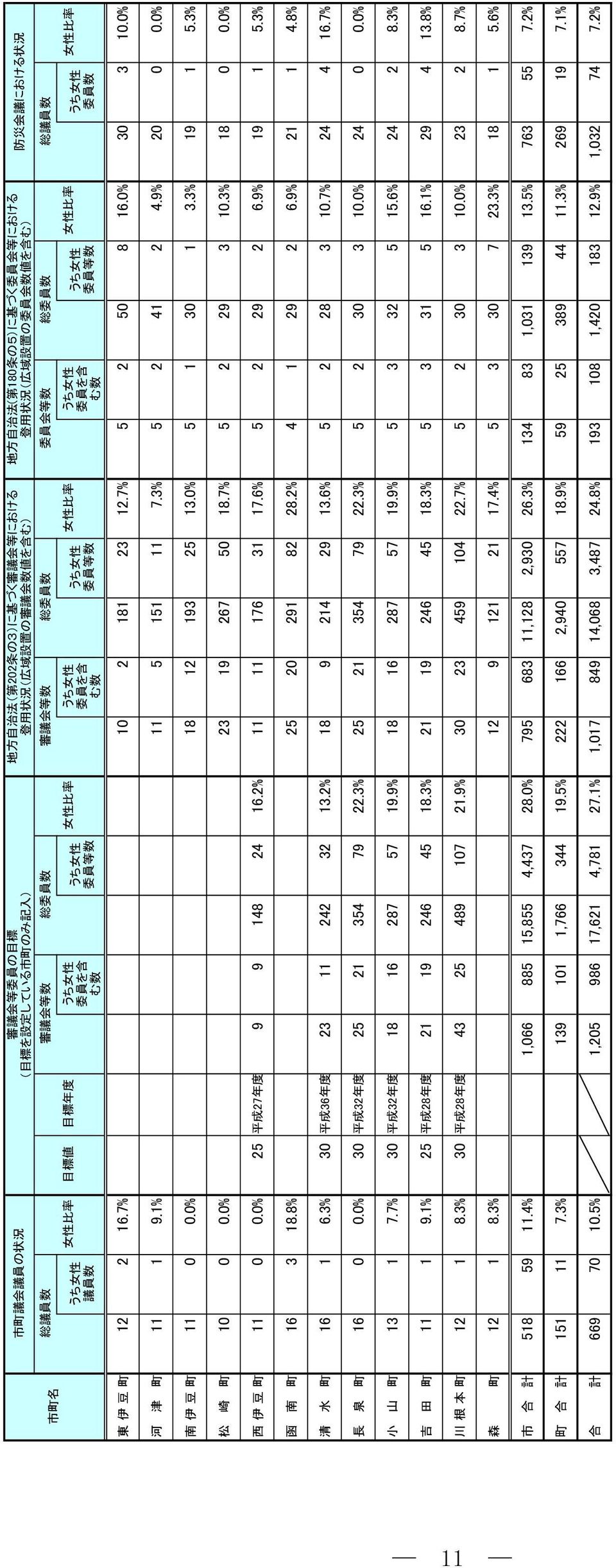 議 員 数 委 員 数 女 性 東 伊 豆 町 2 2 6.7% 2 8 23 2.7% 5 2 5 8 6.% 3 3.% 河 津 町 9.% 5 5 7.3% 5 2 4 2 4.9% 2.% 南 伊 豆 町.% 8 2 93 25 3.% 5 3 3.3% 9 5.3% 松 崎 町.% 23 9 267 5 8.7% 5 2 29 3.3% 8.% 西 伊 豆 町.