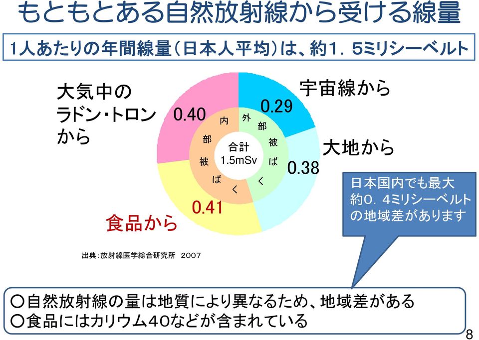 29 部 く 被 ば 宇 宙 線 から 大 地 から 0.38 日 本 国 内 でも 最 大 約 0.