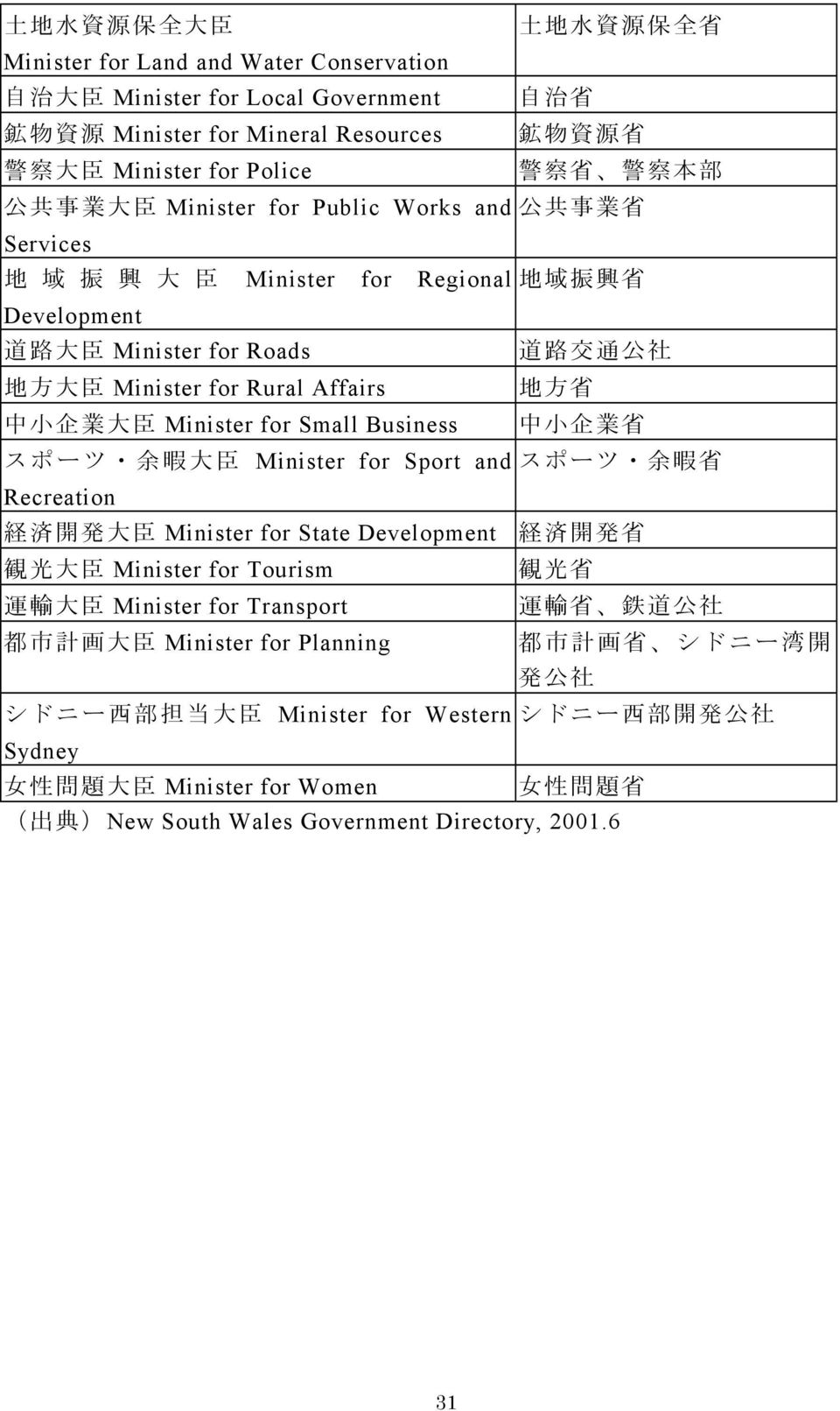Affairs 地 方 省 中 小 企 業 大 臣 Minister for Small Business 中 小 企 業 省 スポーツ 余 暇 大 臣 Minister for Sport and スポーツ 余 暇 省 Recreation 経 済 開 発 大 臣 Minister for State Development 経 済 開 発 省 観 光 大 臣 Minister for