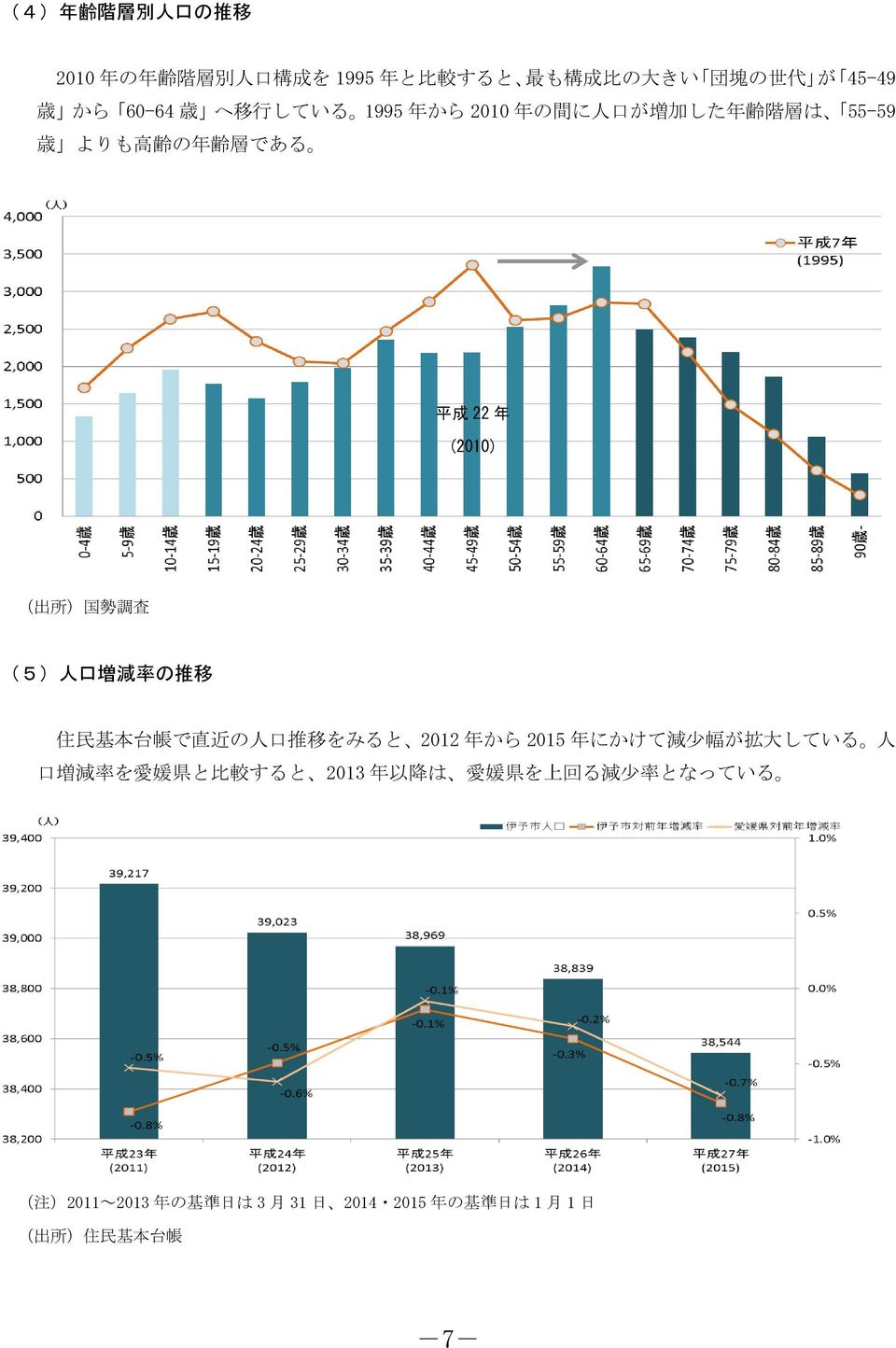 減 率 推 移 住 民 基 本 台 帳 で 直 近 人 口 推 移 をみると 2012 年 から 2015 年 にかけて 減 少 幅 拡 大 してる 人 口 増 減 率 を 愛 媛 県 と 比 較 すると 2013 年 以 降