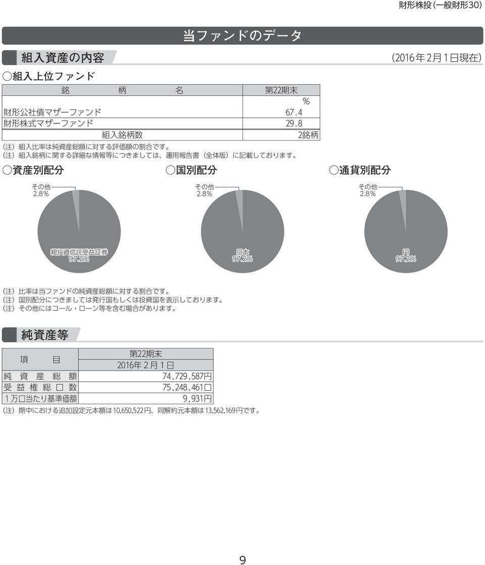 分 2.8% 2.8% 2.8% 親 投 資 信 託 受 益 証 券 97.2% 日 本 97.2% 円 97.