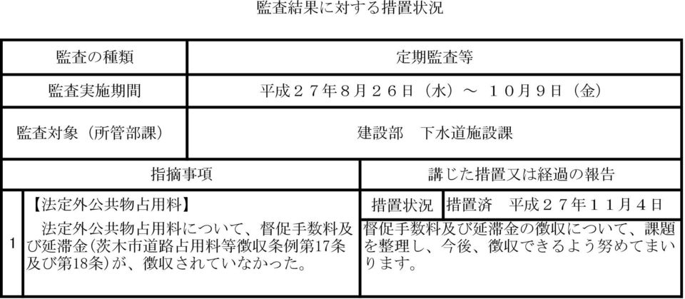 び 延 滞 金 ( 茨 木 市 道 路 占 用 料 等 徴 収 条 例 第 7 条 及 び 第 8 条 )が 徴 収 されていなかった 措 置 状 況 措 置 済