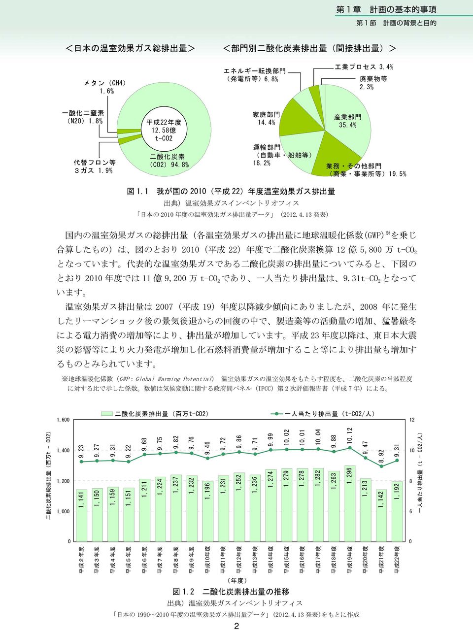 1 我 が 国 の 2010( 平 成 22) 年 度 温 室 効 果 ガス 排 出 量 出 典 ) 温 室 効 果 ガスインベントリオフィス 日 本 の 2010 年 度 の 温 室 効 果 ガス 排 出 量 データ (2012.4.