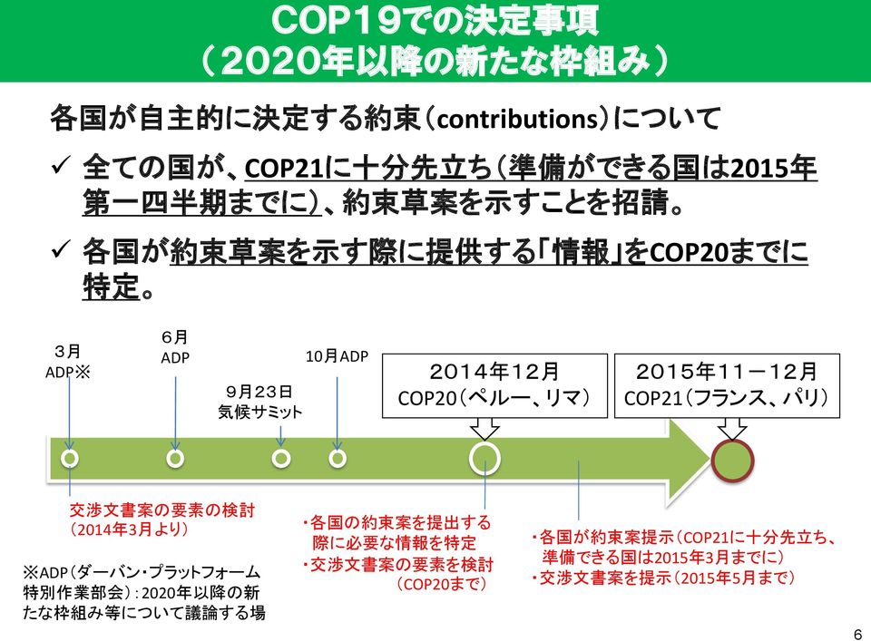 11-12 月 COP21(フランス パリ) 交 渉 文 書 案 の 要 素 の 検 討 (2014 年 3 月 より) ADP(ダーバン プラットフォーム 特 別 作 業 部 会 ):2020 年 以 降 の 新 たな 枠 組 み 等 について 議 論 する 場 各 国 の 約 束 案 を 提