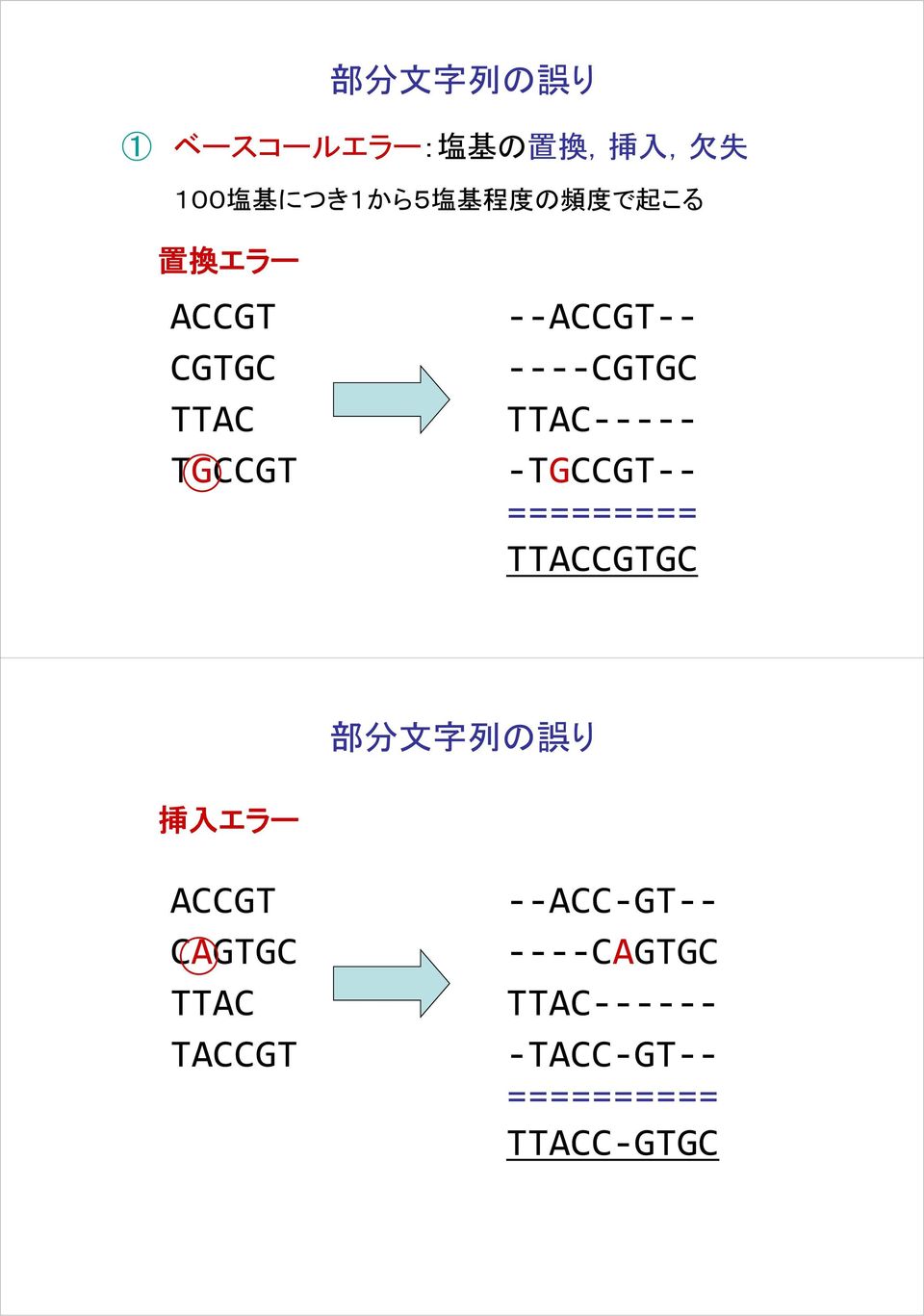 TTAC TGCCGT ========= TTACCGTGC 部 分 文 字 列 の 誤 り 挿 入 エラー ACCGT