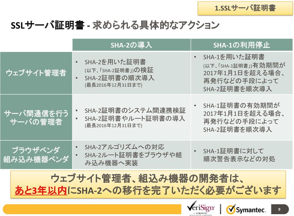 証 SHA-2 やルート の 導 入 ( 最 長 2016 年 12 月 31 日 まで) SHA-1の 利 用 停 止 SHA-1を 用 いた ( 以 下 SHA-1 ) 有 効 期 間 が 2017 年 1 月 1 日 を 超 える 場 合 再 発 行 などの 手 段 によって SHA-2 を 順